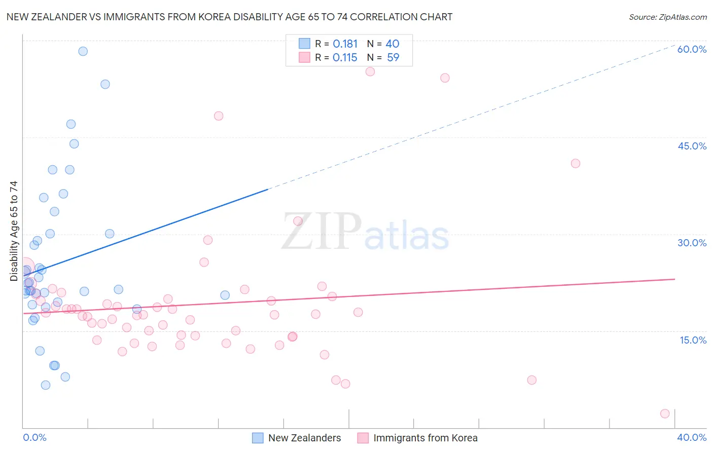 New Zealander vs Immigrants from Korea Disability Age 65 to 74