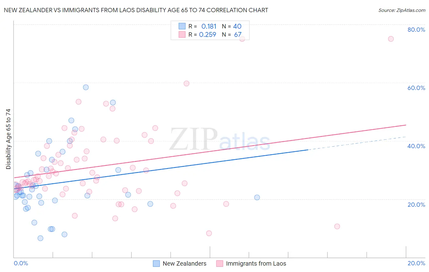 New Zealander vs Immigrants from Laos Disability Age 65 to 74