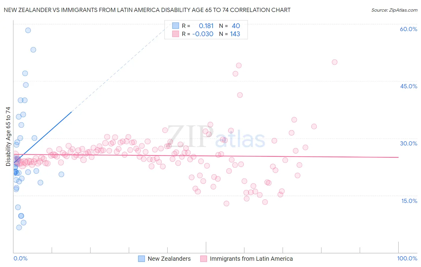 New Zealander vs Immigrants from Latin America Disability Age 65 to 74