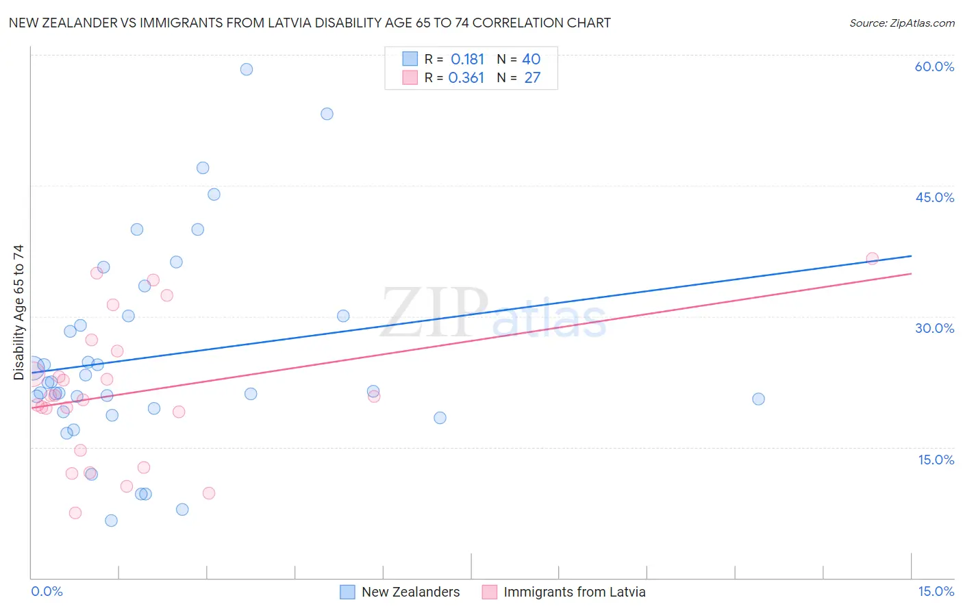 New Zealander vs Immigrants from Latvia Disability Age 65 to 74