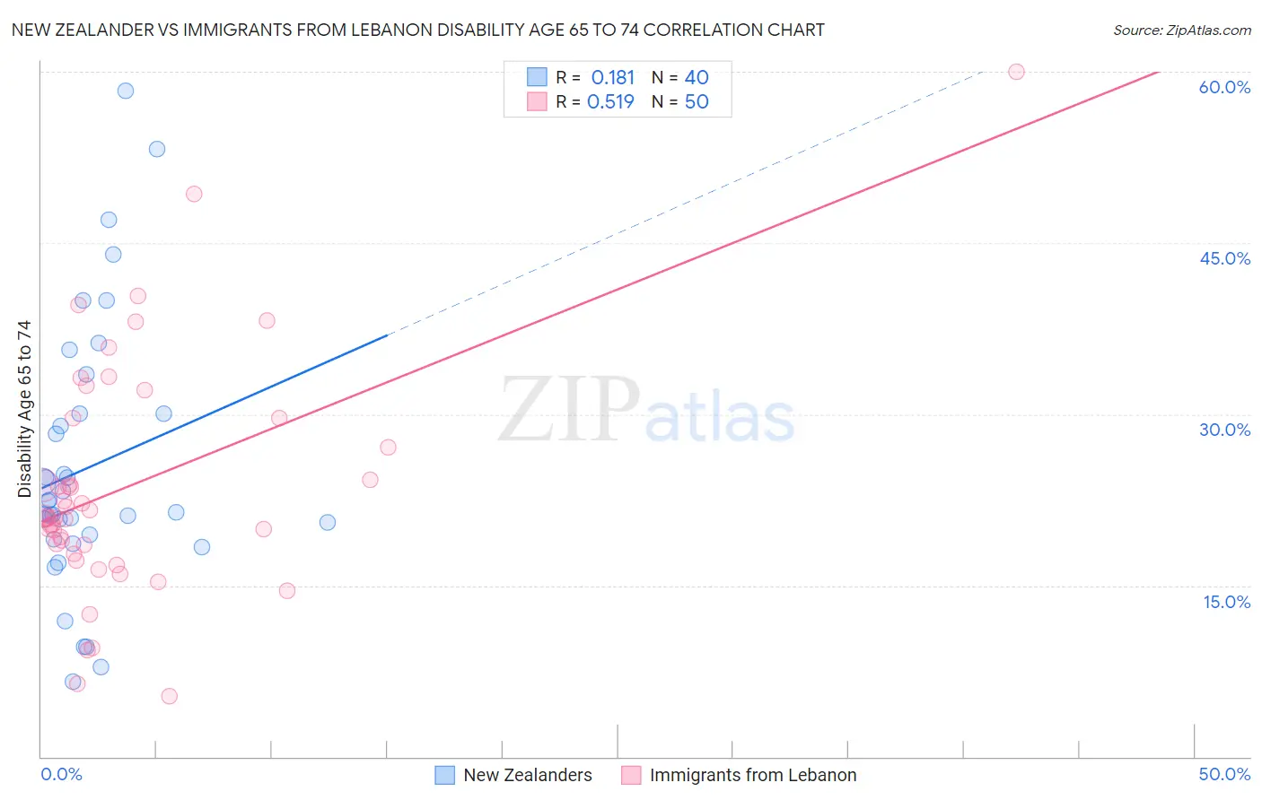 New Zealander vs Immigrants from Lebanon Disability Age 65 to 74
