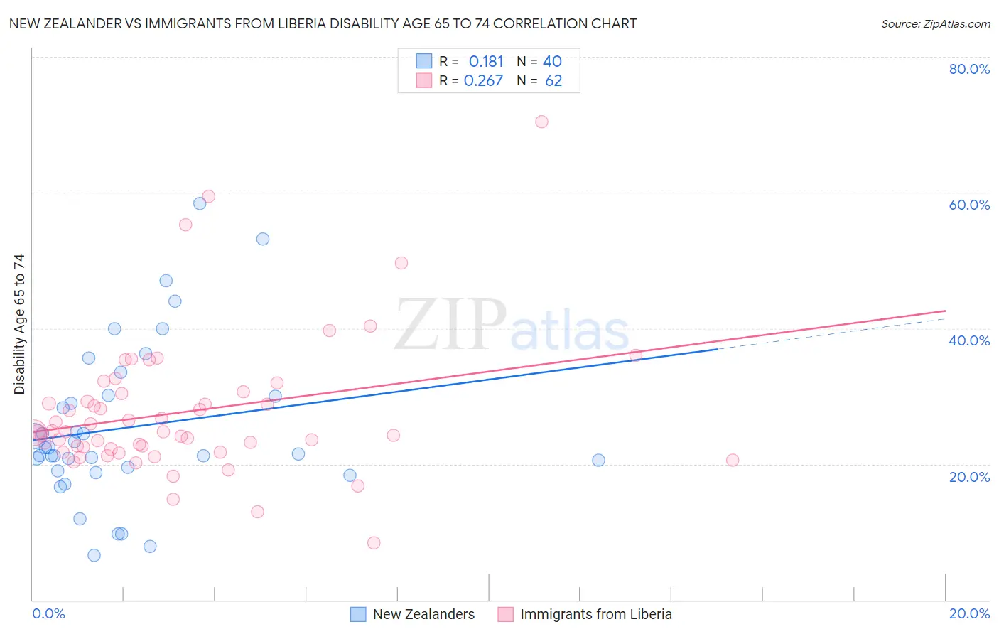 New Zealander vs Immigrants from Liberia Disability Age 65 to 74