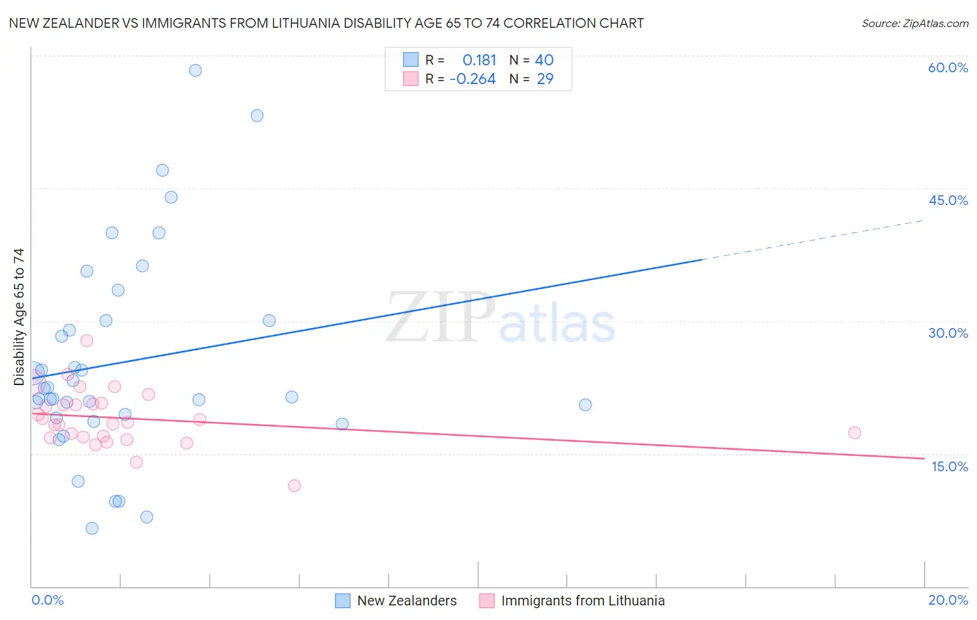 New Zealander vs Immigrants from Lithuania Disability Age 65 to 74