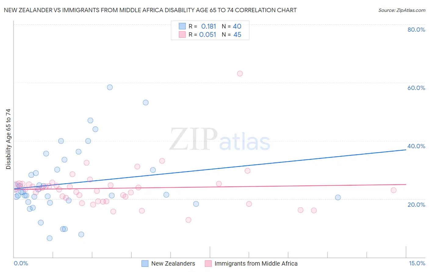 New Zealander vs Immigrants from Middle Africa Disability Age 65 to 74