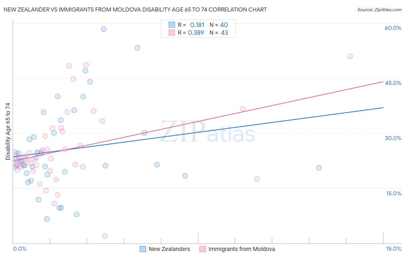 New Zealander vs Immigrants from Moldova Disability Age 65 to 74