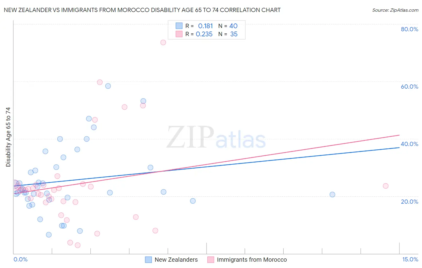 New Zealander vs Immigrants from Morocco Disability Age 65 to 74