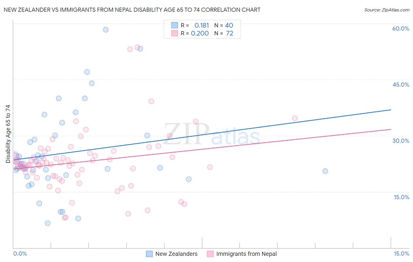 New Zealander vs Immigrants from Nepal Disability Age 65 to 74