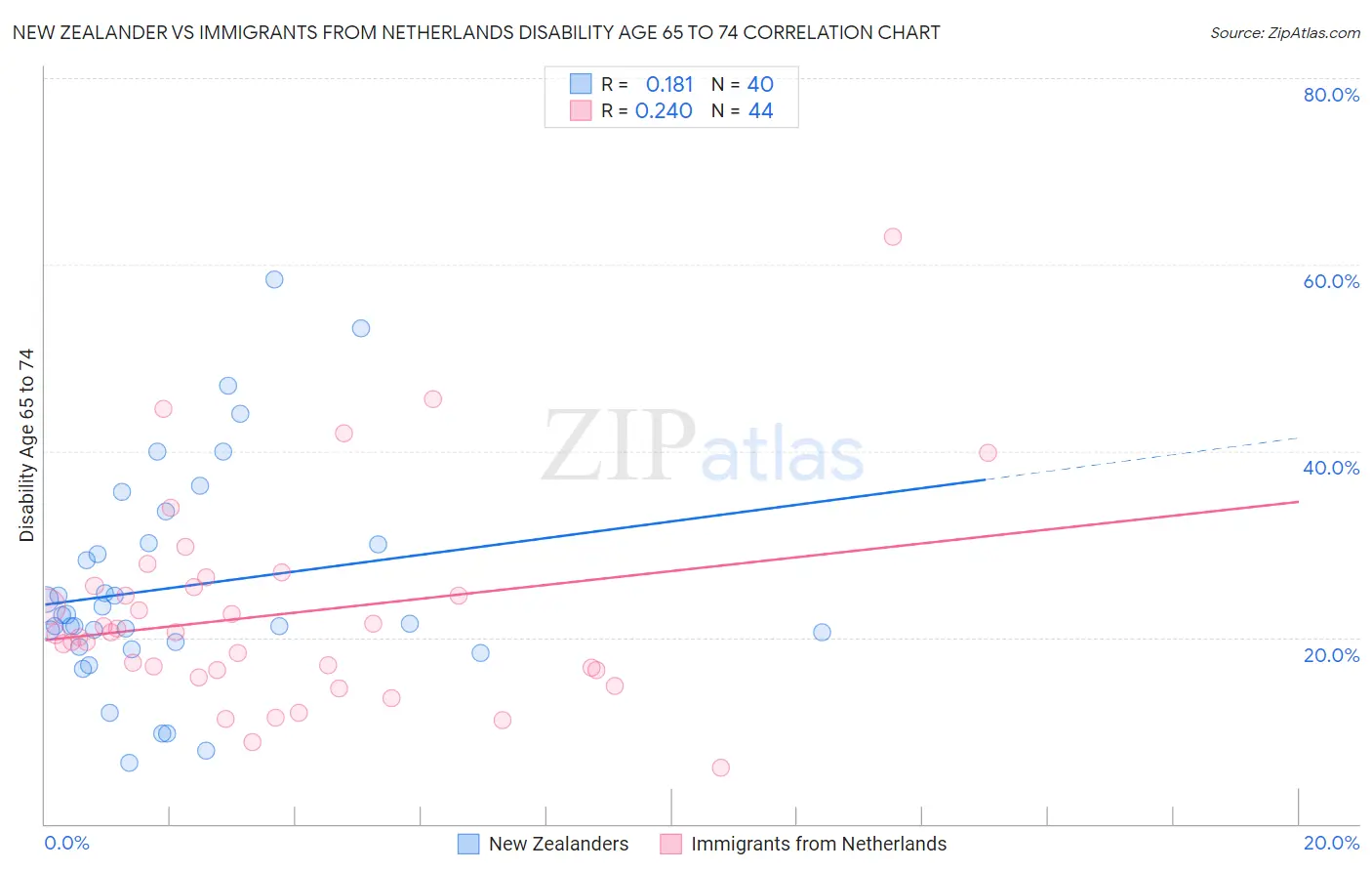 New Zealander vs Immigrants from Netherlands Disability Age 65 to 74