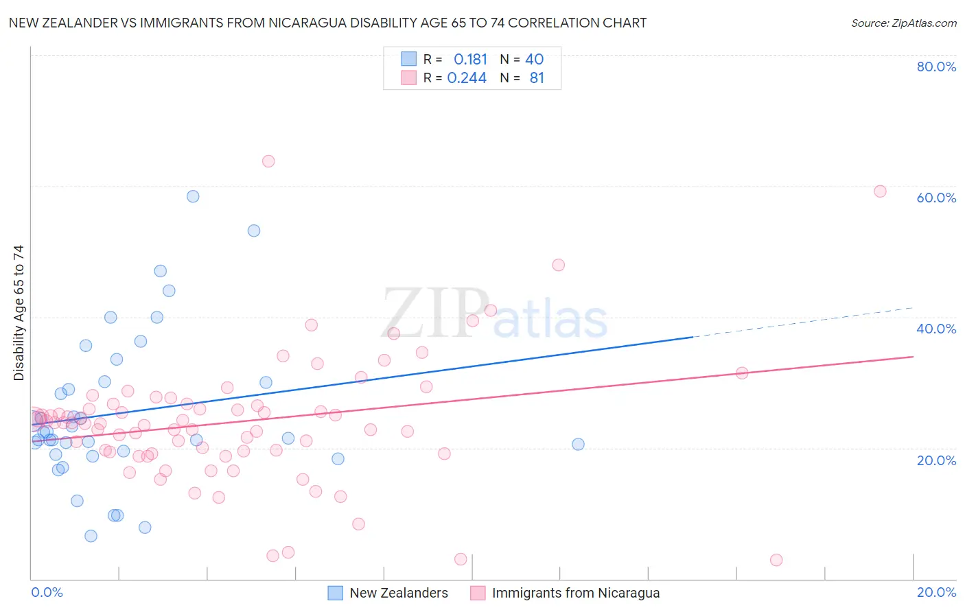 New Zealander vs Immigrants from Nicaragua Disability Age 65 to 74