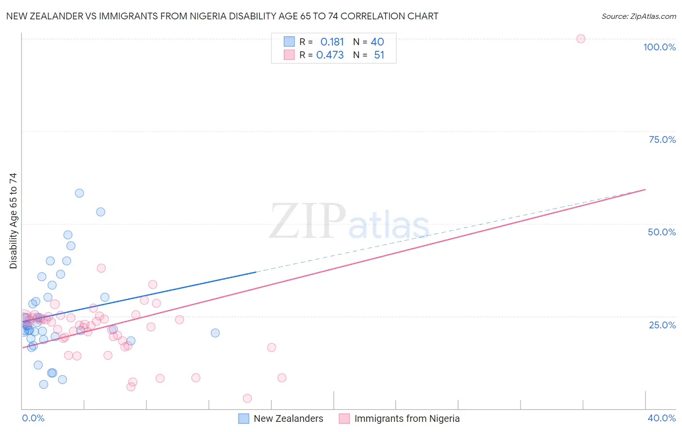 New Zealander vs Immigrants from Nigeria Disability Age 65 to 74