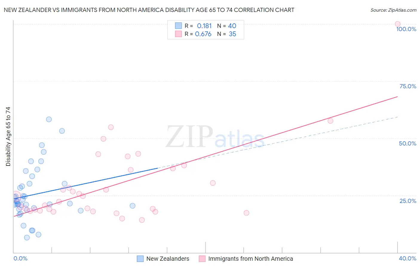 New Zealander vs Immigrants from North America Disability Age 65 to 74