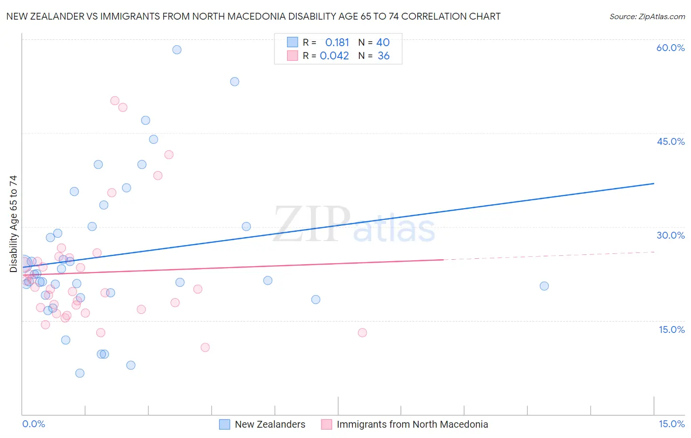 New Zealander vs Immigrants from North Macedonia Disability Age 65 to 74