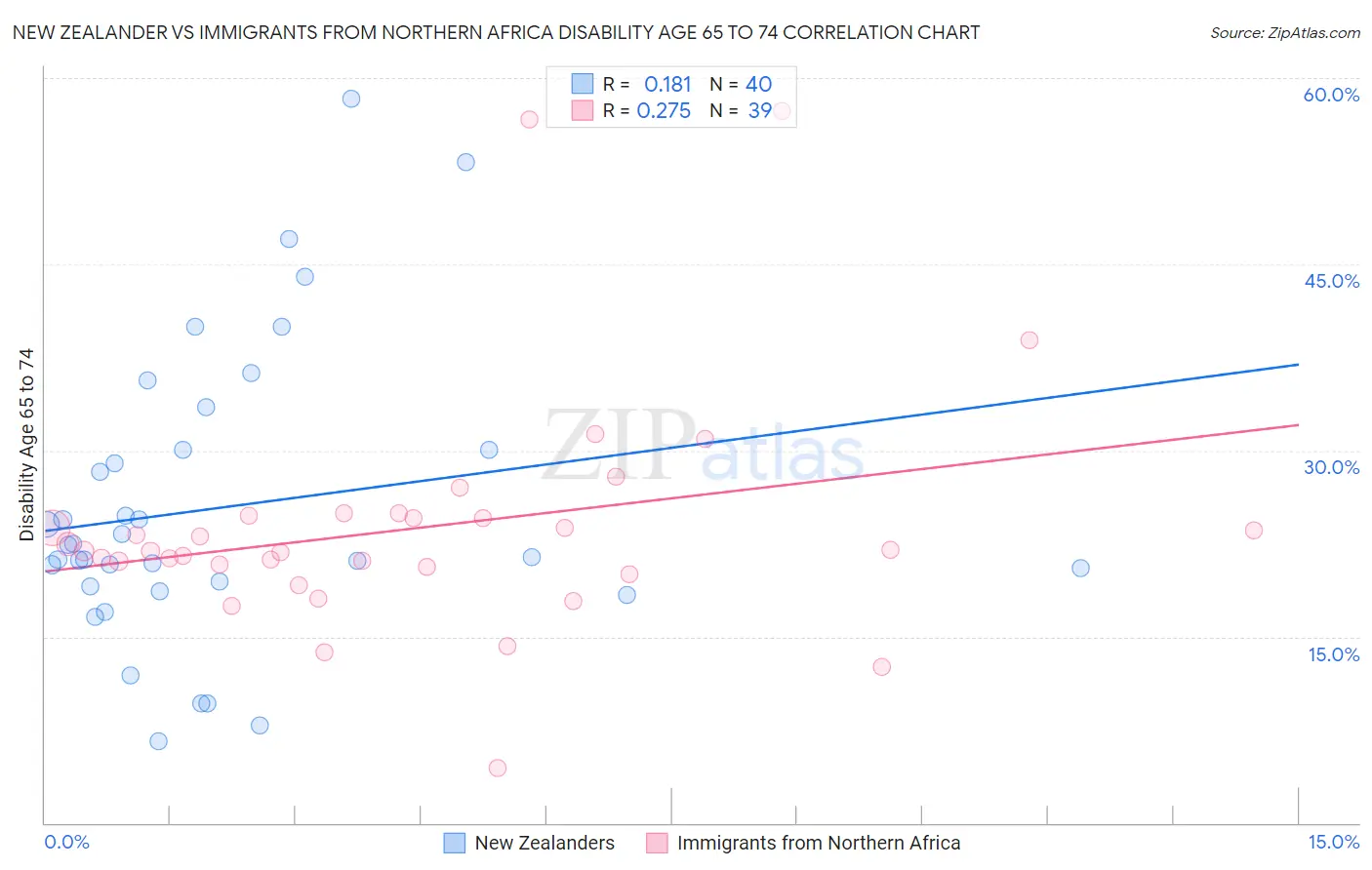 New Zealander vs Immigrants from Northern Africa Disability Age 65 to 74