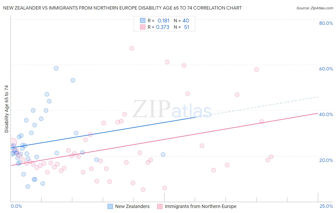 New Zealander vs Immigrants from Northern Europe Disability Age 65 to 74