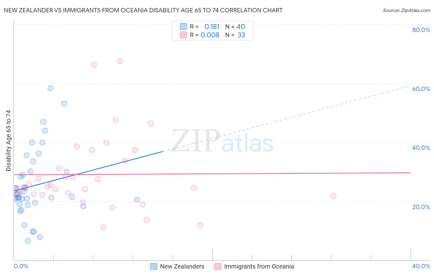 New Zealander vs Immigrants from Oceania Disability Age 65 to 74