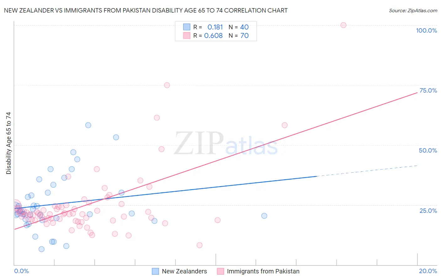 New Zealander vs Immigrants from Pakistan Disability Age 65 to 74