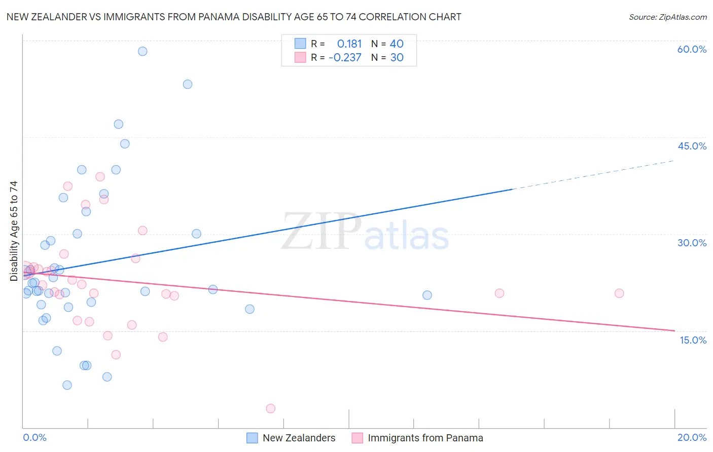 New Zealander vs Immigrants from Panama Disability Age 65 to 74
