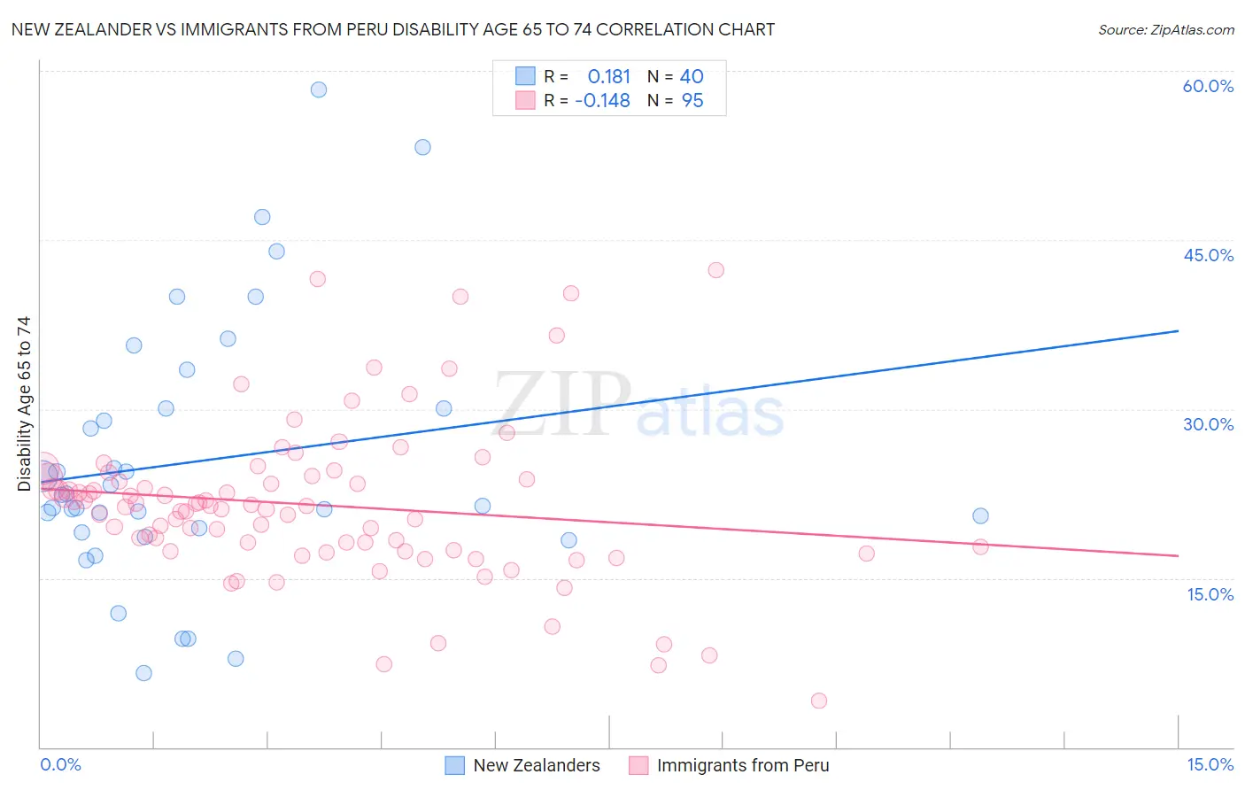 New Zealander vs Immigrants from Peru Disability Age 65 to 74