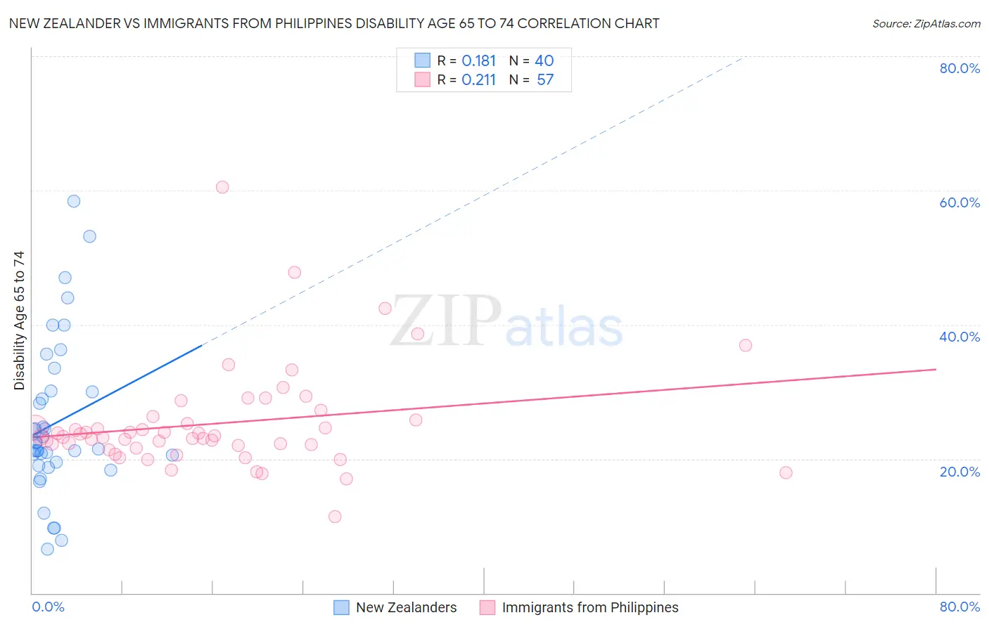 New Zealander vs Immigrants from Philippines Disability Age 65 to 74