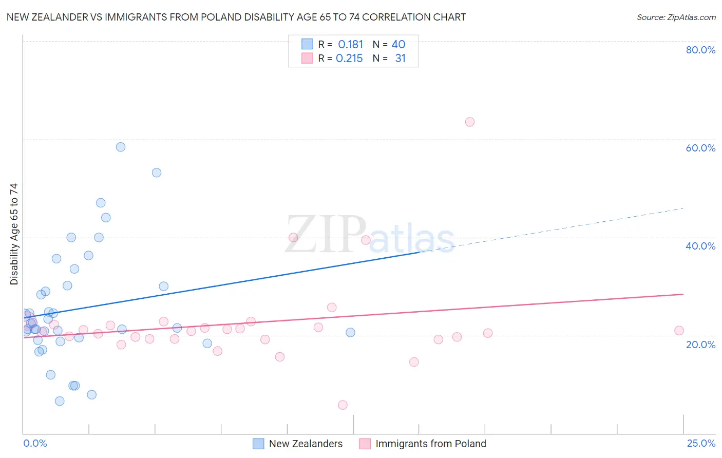 New Zealander vs Immigrants from Poland Disability Age 65 to 74
