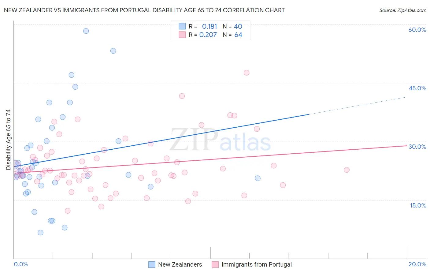 New Zealander vs Immigrants from Portugal Disability Age 65 to 74