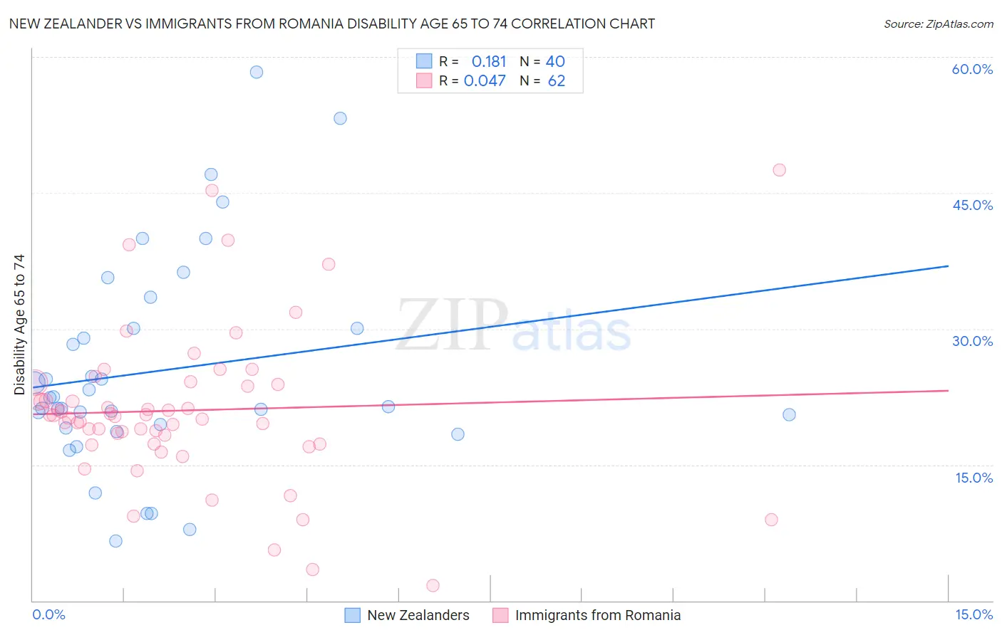 New Zealander vs Immigrants from Romania Disability Age 65 to 74