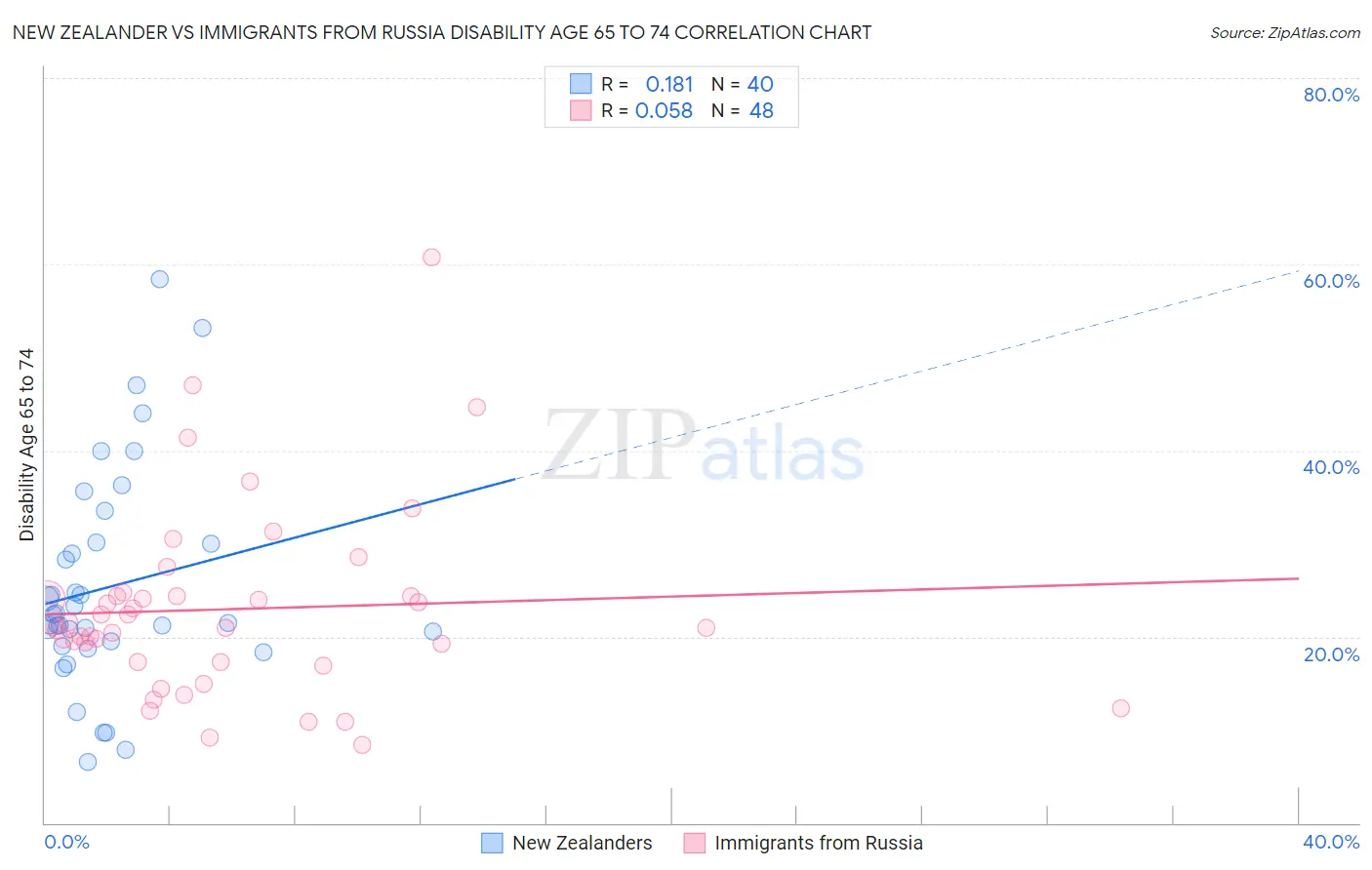 New Zealander vs Immigrants from Russia Disability Age 65 to 74