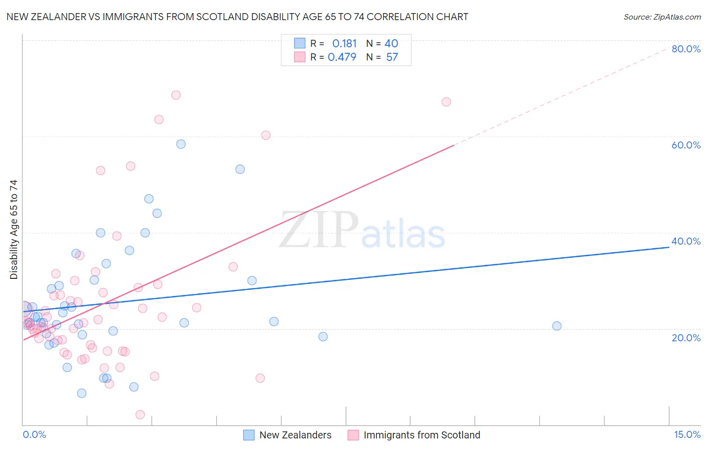 New Zealander vs Immigrants from Scotland Disability Age 65 to 74