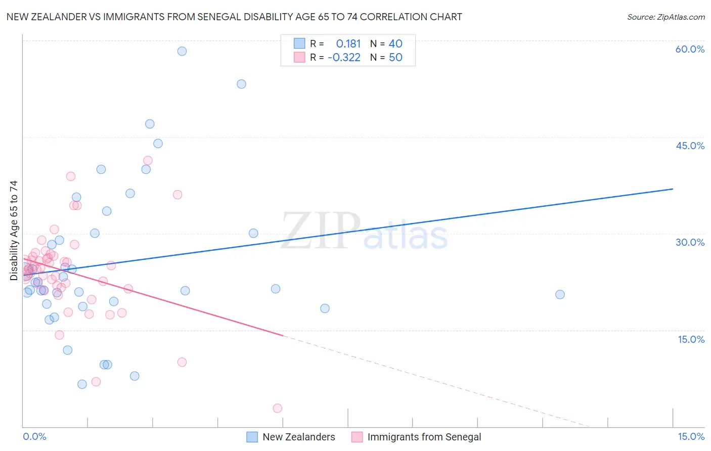 New Zealander vs Immigrants from Senegal Disability Age 65 to 74