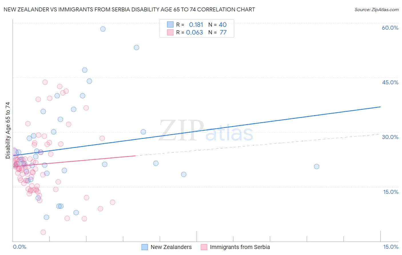 New Zealander vs Immigrants from Serbia Disability Age 65 to 74