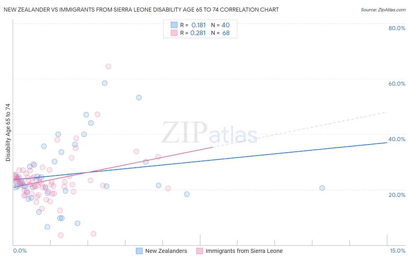 New Zealander vs Immigrants from Sierra Leone Disability Age 65 to 74