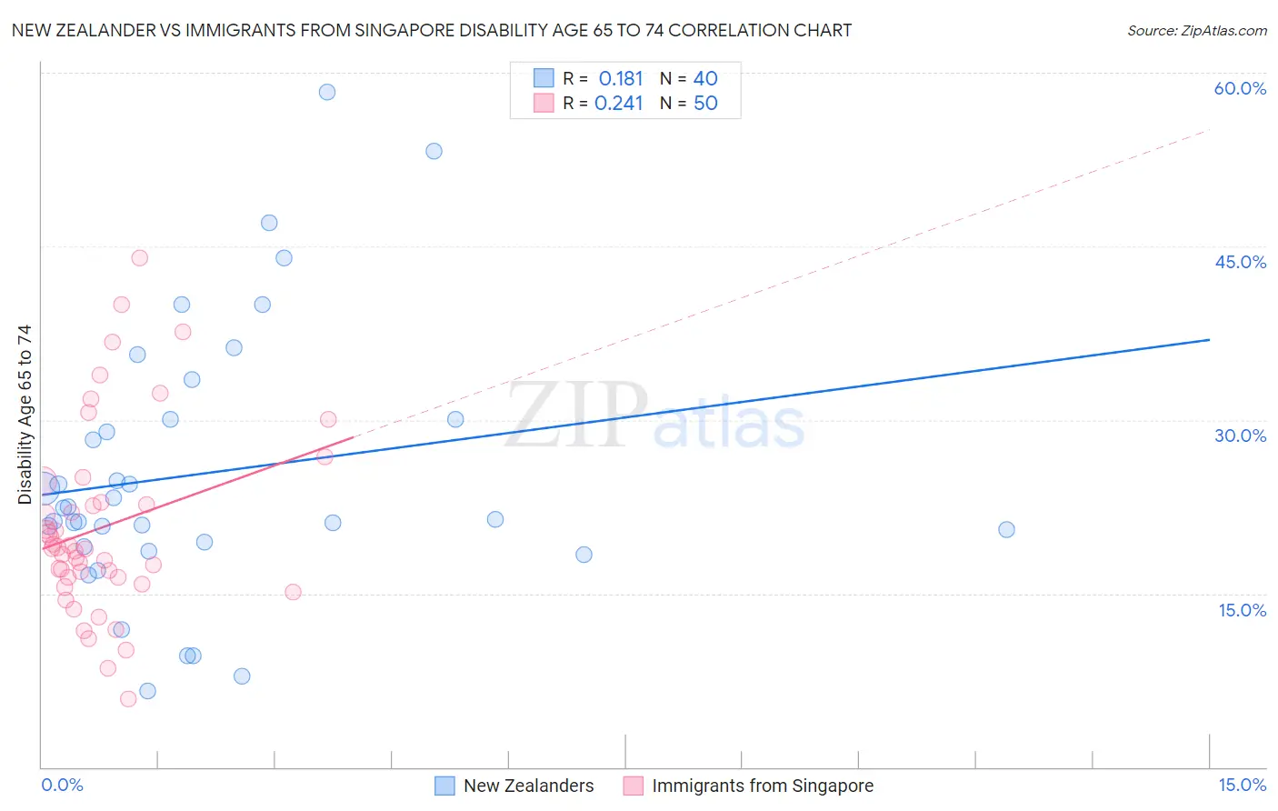 New Zealander vs Immigrants from Singapore Disability Age 65 to 74