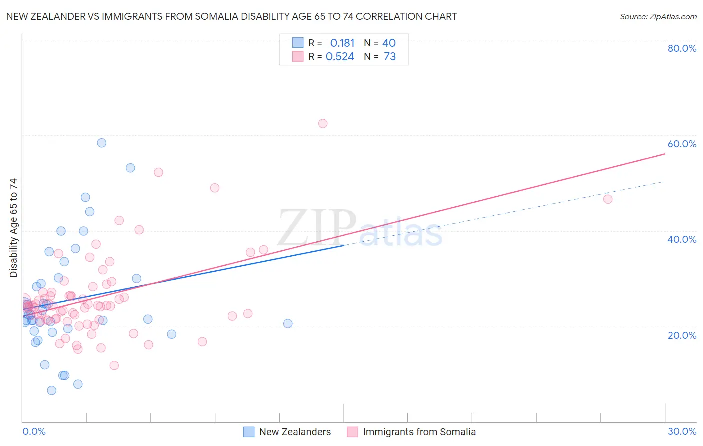 New Zealander vs Immigrants from Somalia Disability Age 65 to 74