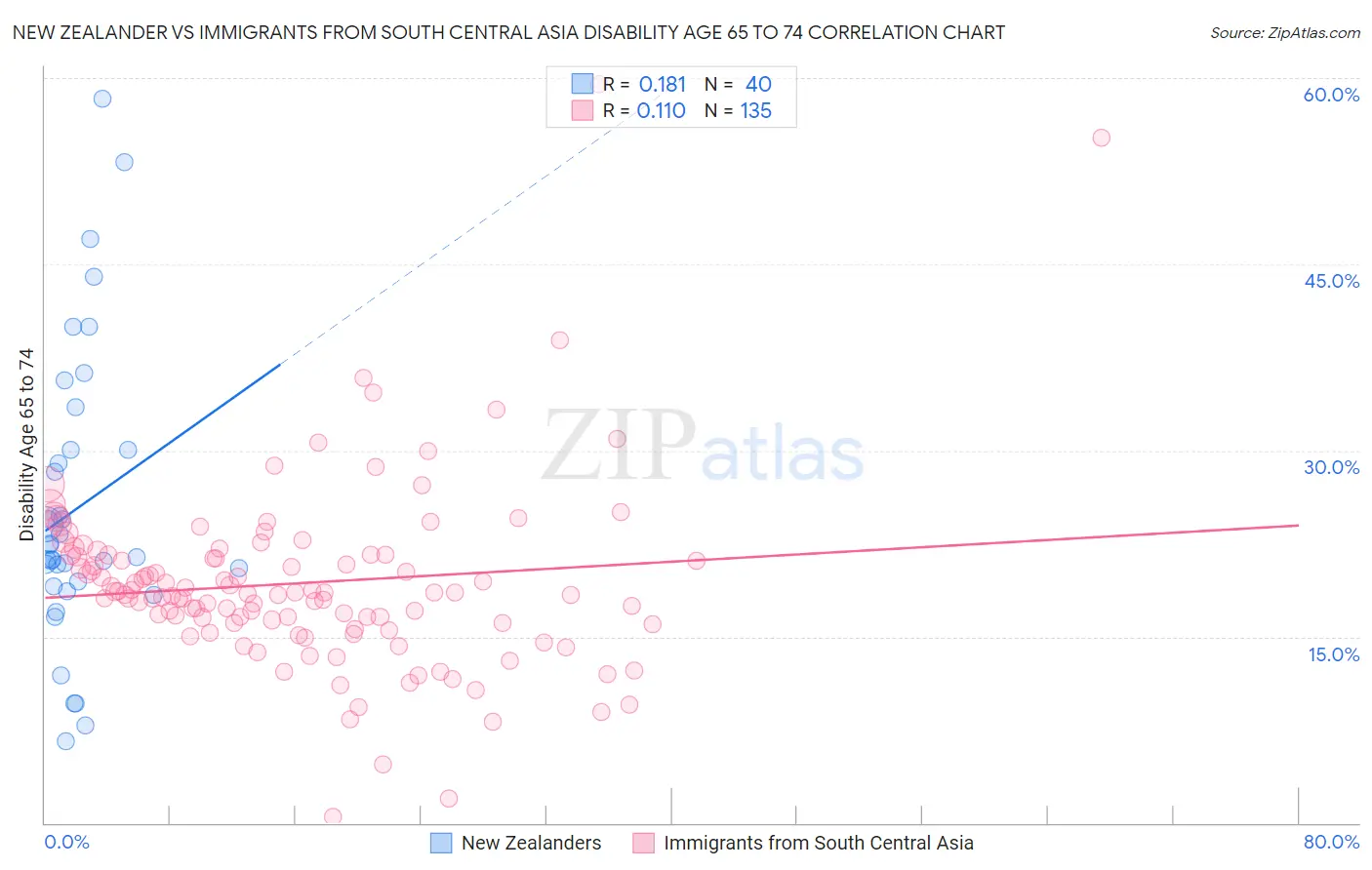 New Zealander vs Immigrants from South Central Asia Disability Age 65 to 74