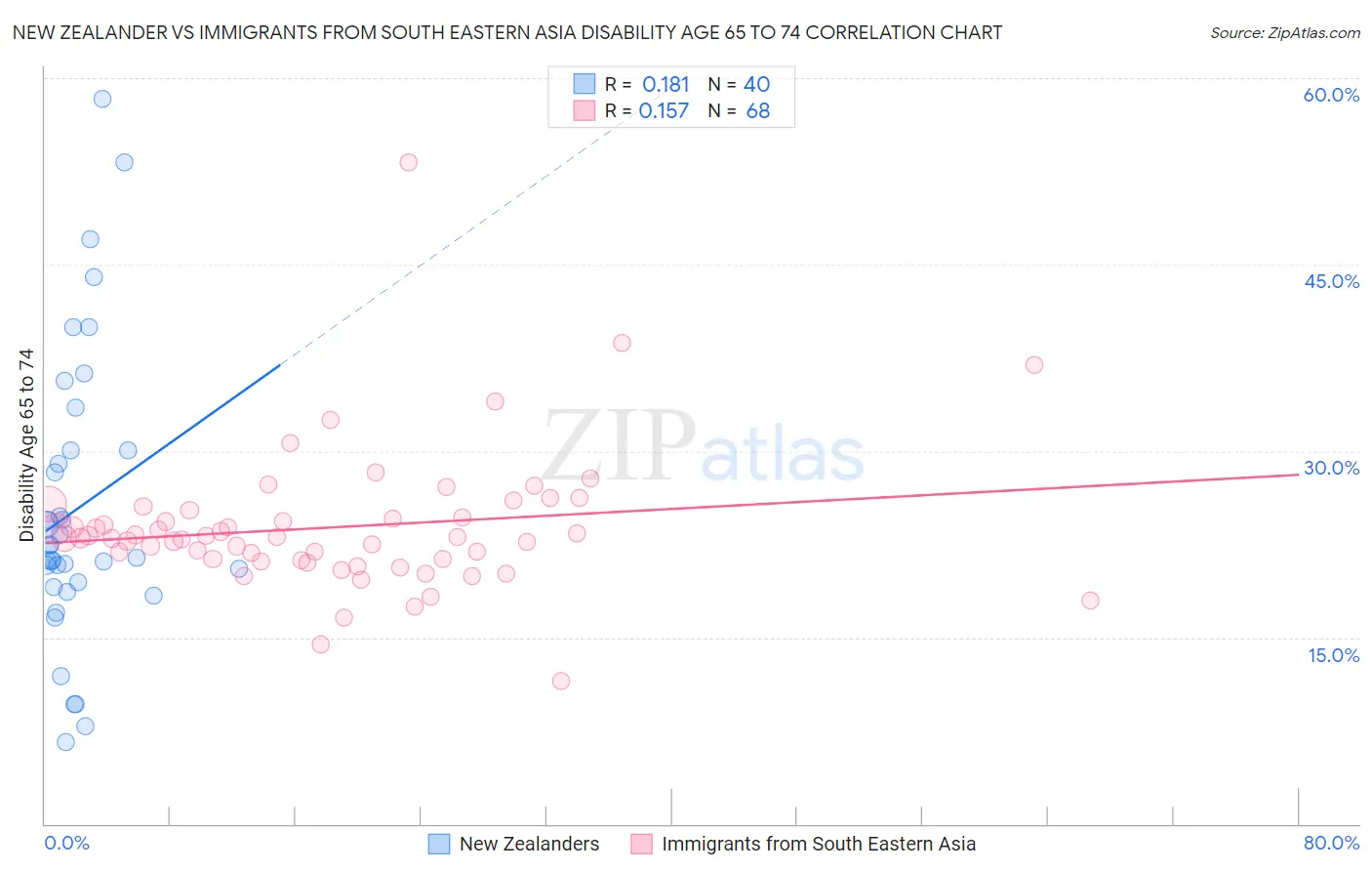 New Zealander vs Immigrants from South Eastern Asia Disability Age 65 to 74