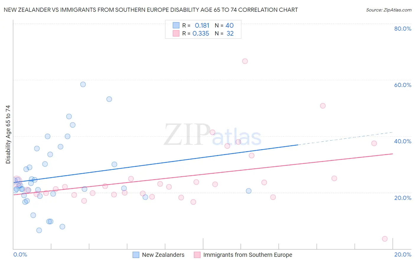 New Zealander vs Immigrants from Southern Europe Disability Age 65 to 74