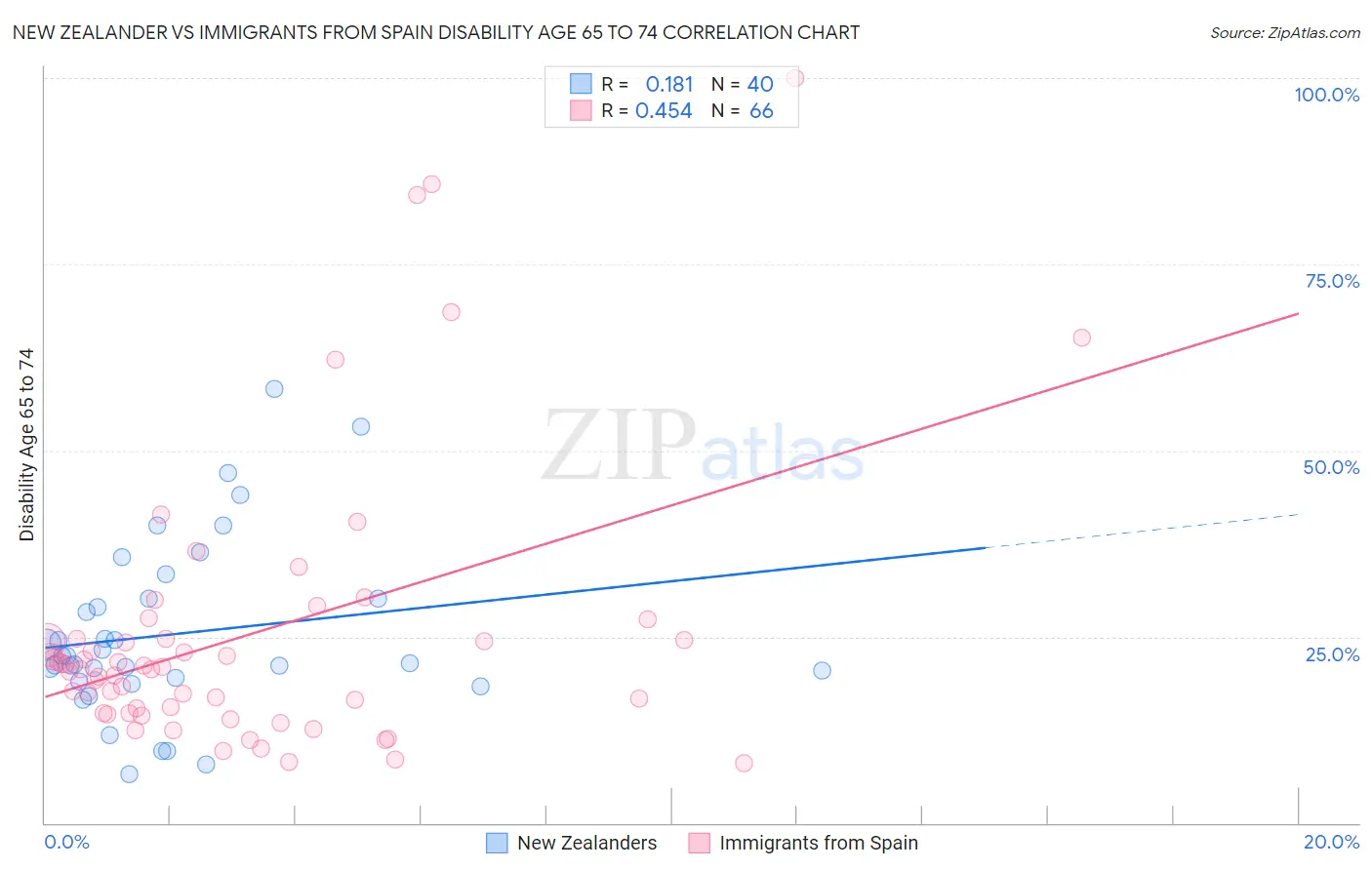 New Zealander vs Immigrants from Spain Disability Age 65 to 74