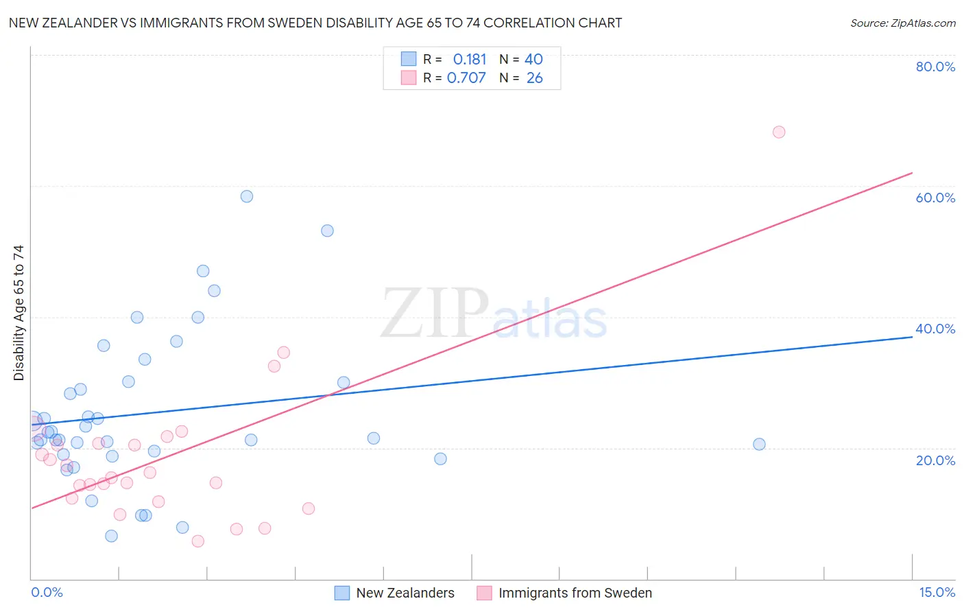 New Zealander vs Immigrants from Sweden Disability Age 65 to 74