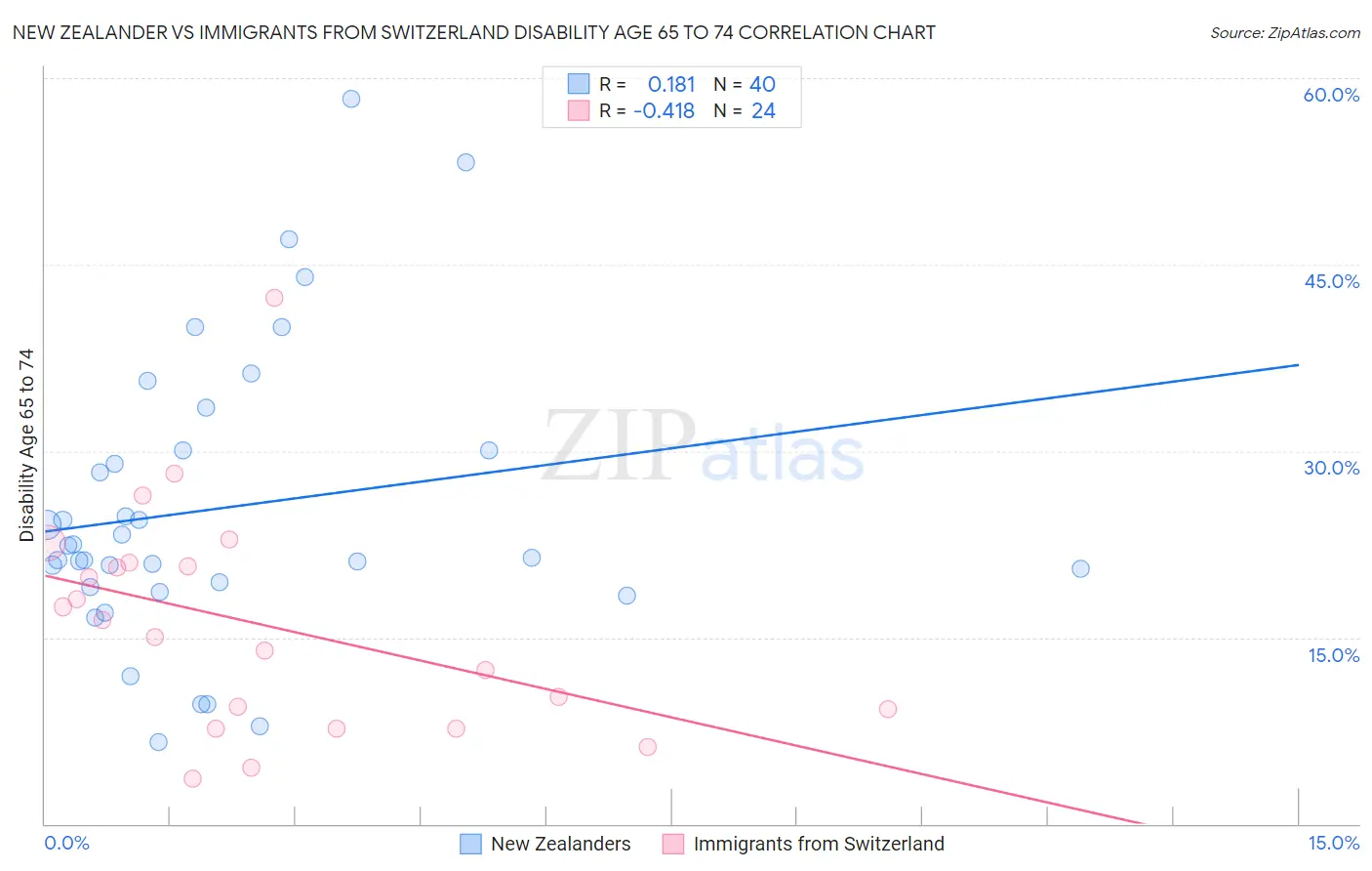 New Zealander vs Immigrants from Switzerland Disability Age 65 to 74