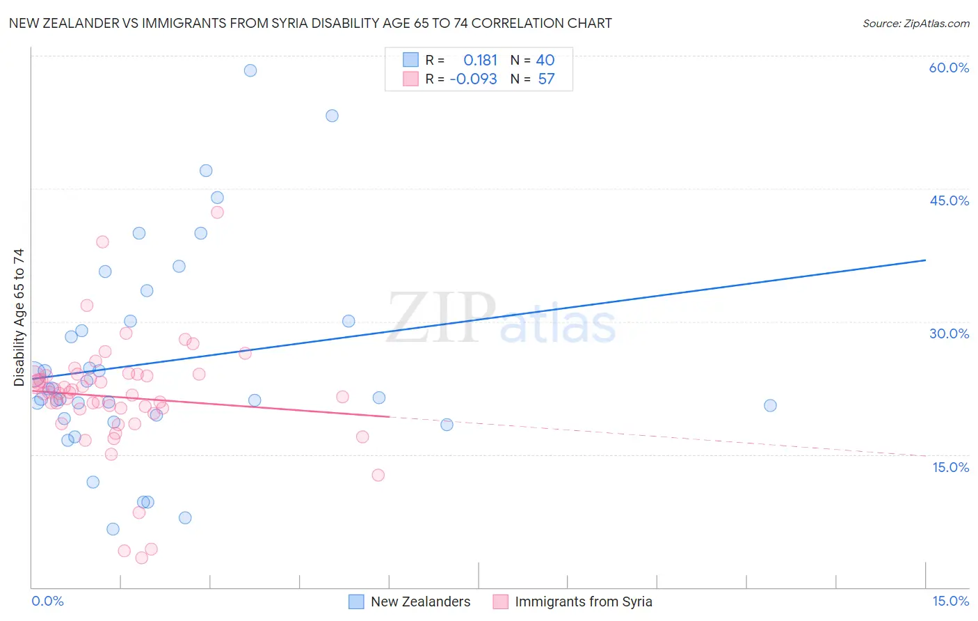 New Zealander vs Immigrants from Syria Disability Age 65 to 74
