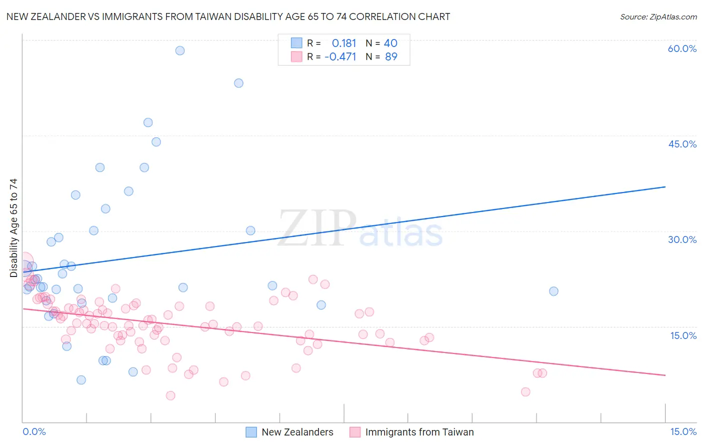 New Zealander vs Immigrants from Taiwan Disability Age 65 to 74