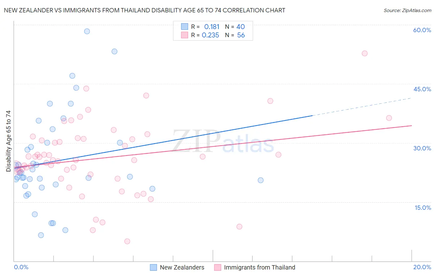 New Zealander vs Immigrants from Thailand Disability Age 65 to 74