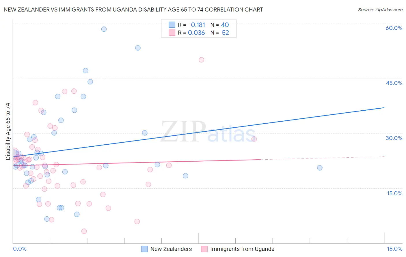 New Zealander vs Immigrants from Uganda Disability Age 65 to 74