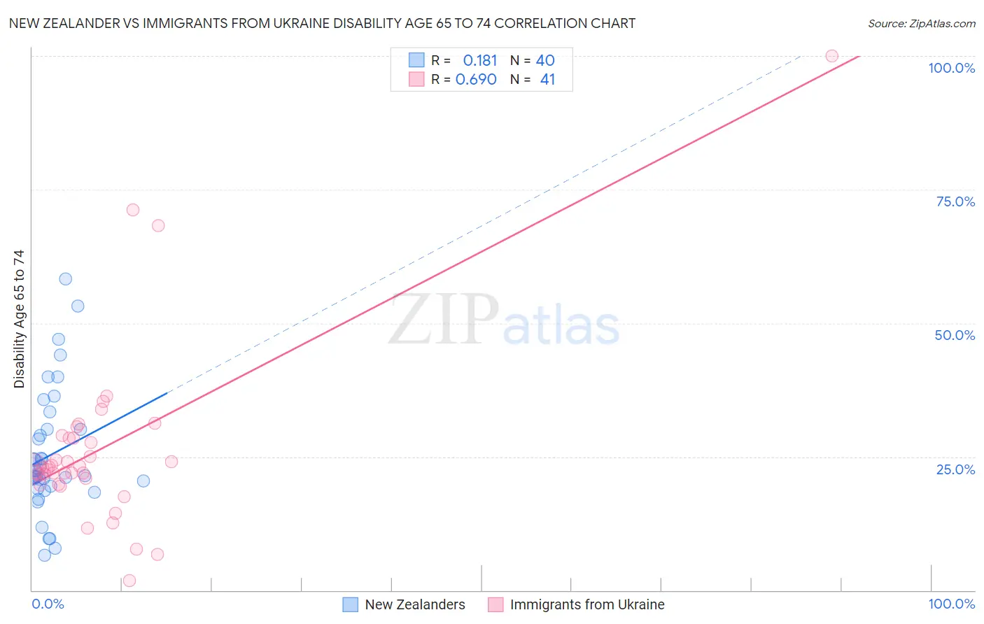 New Zealander vs Immigrants from Ukraine Disability Age 65 to 74
