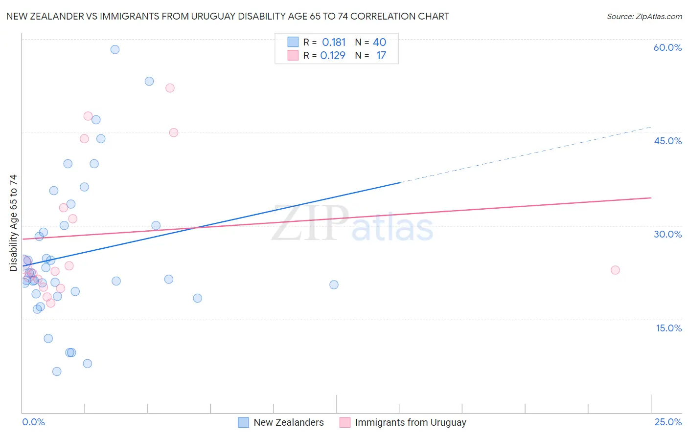 New Zealander vs Immigrants from Uruguay Disability Age 65 to 74