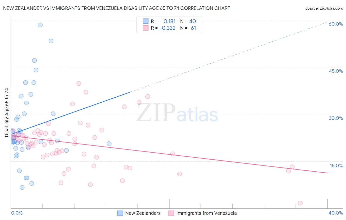 New Zealander vs Immigrants from Venezuela Disability Age 65 to 74