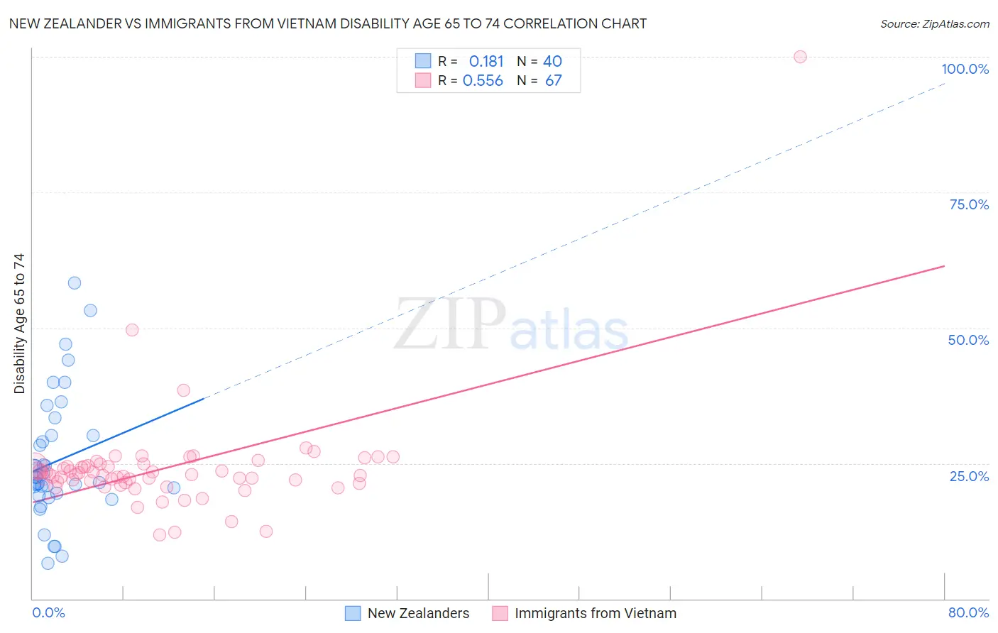 New Zealander vs Immigrants from Vietnam Disability Age 65 to 74