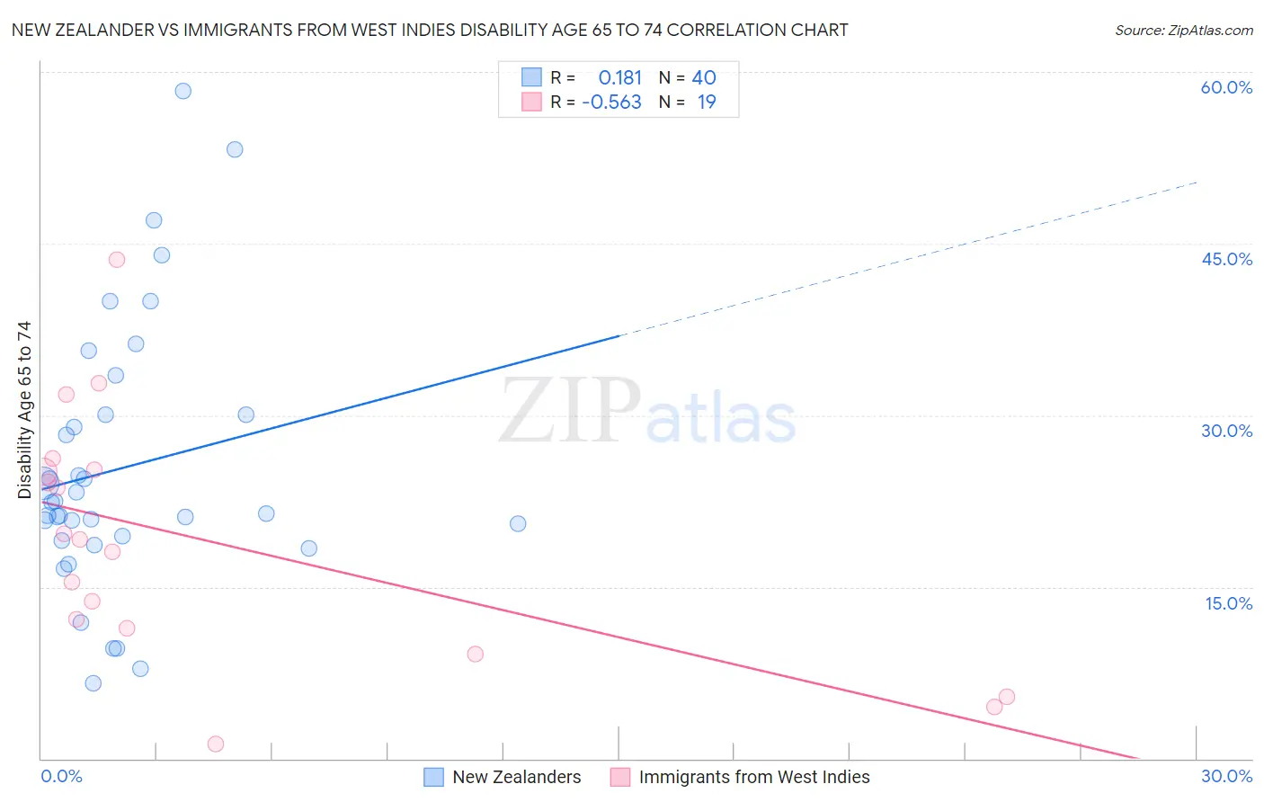 New Zealander vs Immigrants from West Indies Disability Age 65 to 74