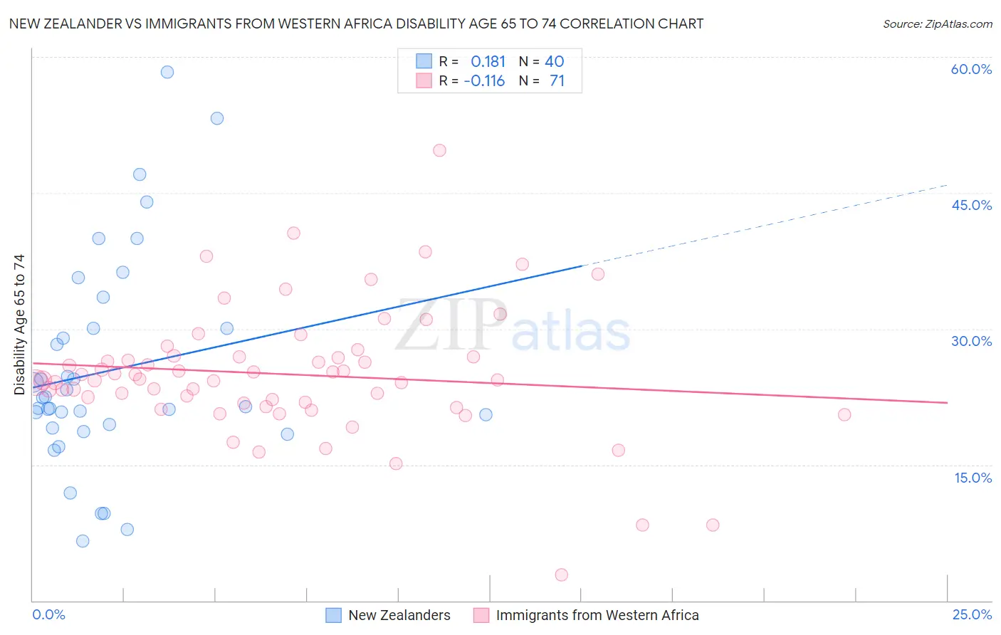 New Zealander vs Immigrants from Western Africa Disability Age 65 to 74
