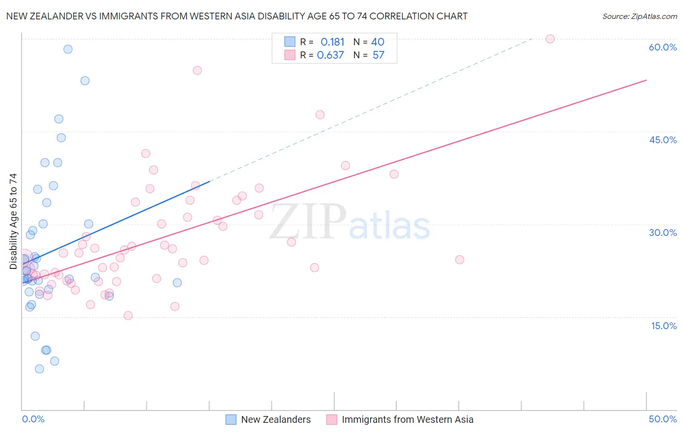 New Zealander vs Immigrants from Western Asia Disability Age 65 to 74